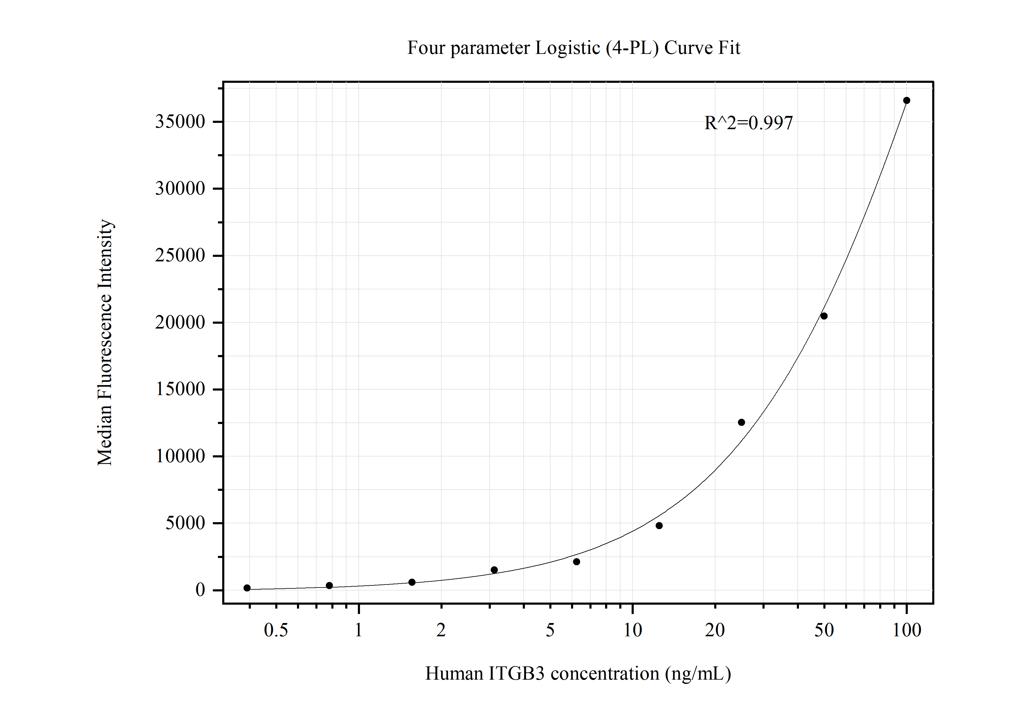 Cytometric bead array standard curve of MP50447-1